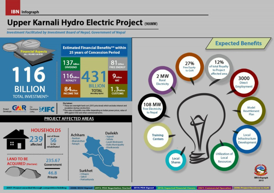 Upper Karnali Hydropower Project bogged down in price negotiations